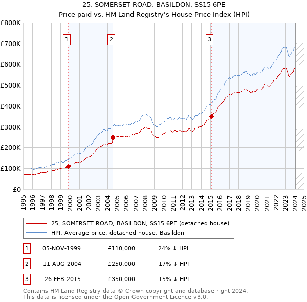 25, SOMERSET ROAD, BASILDON, SS15 6PE: Price paid vs HM Land Registry's House Price Index