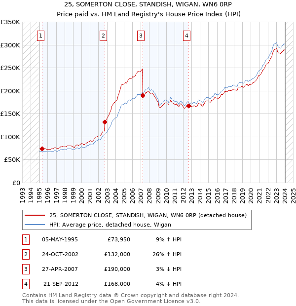 25, SOMERTON CLOSE, STANDISH, WIGAN, WN6 0RP: Price paid vs HM Land Registry's House Price Index