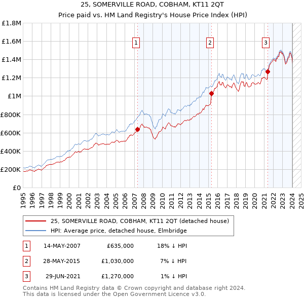 25, SOMERVILLE ROAD, COBHAM, KT11 2QT: Price paid vs HM Land Registry's House Price Index