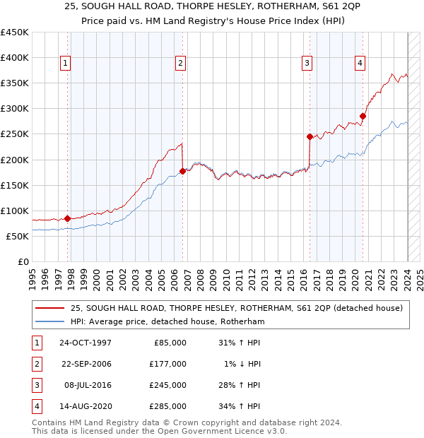 25, SOUGH HALL ROAD, THORPE HESLEY, ROTHERHAM, S61 2QP: Price paid vs HM Land Registry's House Price Index