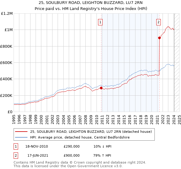 25, SOULBURY ROAD, LEIGHTON BUZZARD, LU7 2RN: Price paid vs HM Land Registry's House Price Index