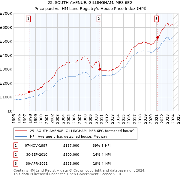25, SOUTH AVENUE, GILLINGHAM, ME8 6EG: Price paid vs HM Land Registry's House Price Index