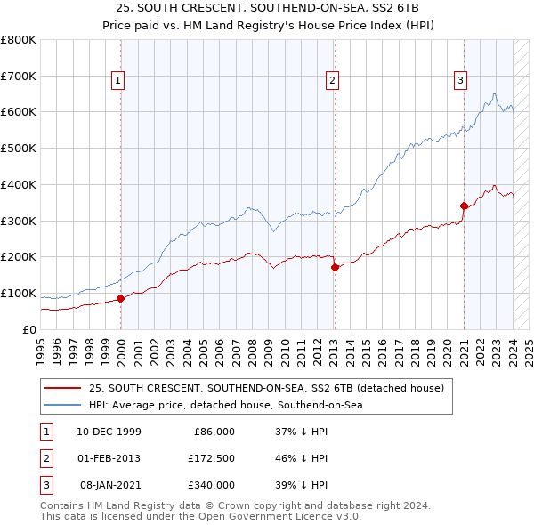 25, SOUTH CRESCENT, SOUTHEND-ON-SEA, SS2 6TB: Price paid vs HM Land Registry's House Price Index