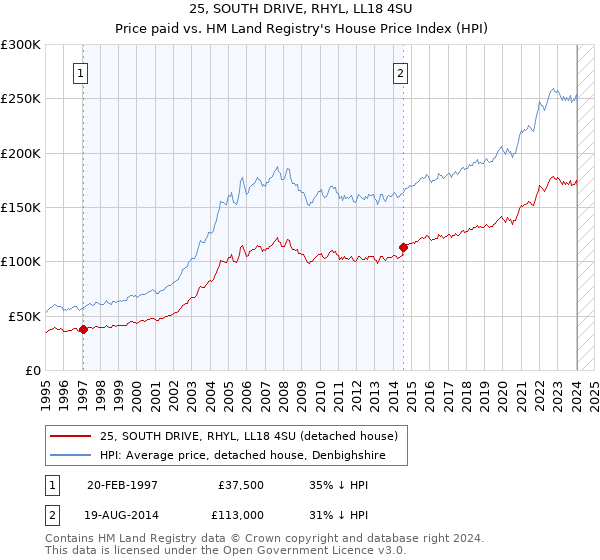 25, SOUTH DRIVE, RHYL, LL18 4SU: Price paid vs HM Land Registry's House Price Index