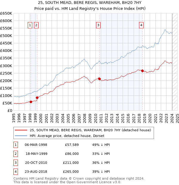 25, SOUTH MEAD, BERE REGIS, WAREHAM, BH20 7HY: Price paid vs HM Land Registry's House Price Index
