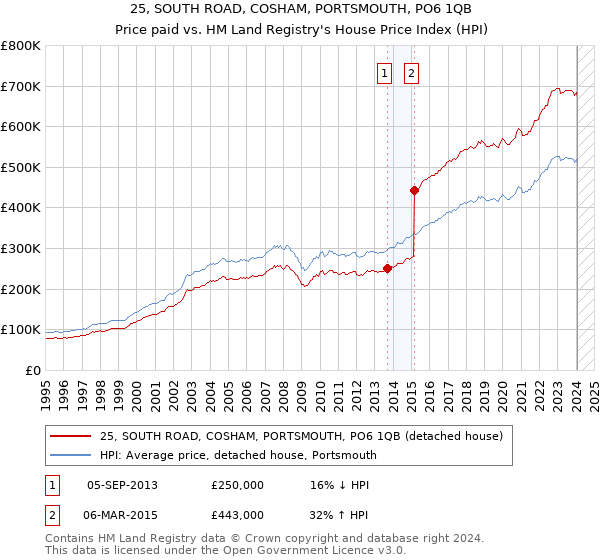 25, SOUTH ROAD, COSHAM, PORTSMOUTH, PO6 1QB: Price paid vs HM Land Registry's House Price Index