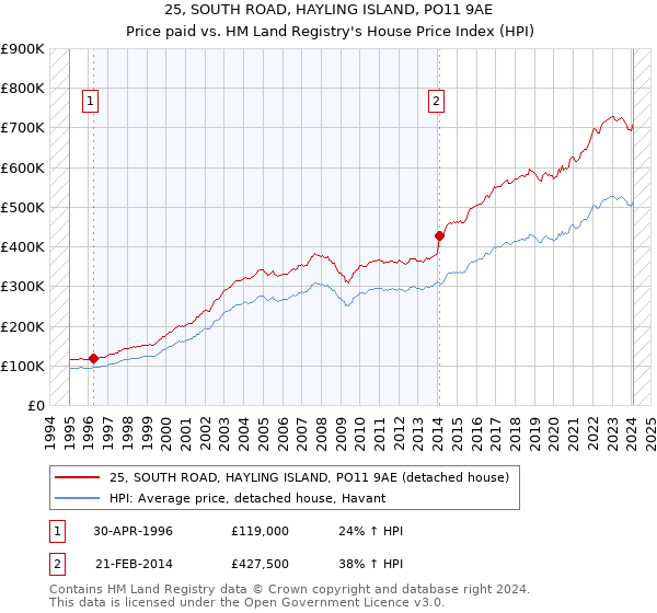 25, SOUTH ROAD, HAYLING ISLAND, PO11 9AE: Price paid vs HM Land Registry's House Price Index