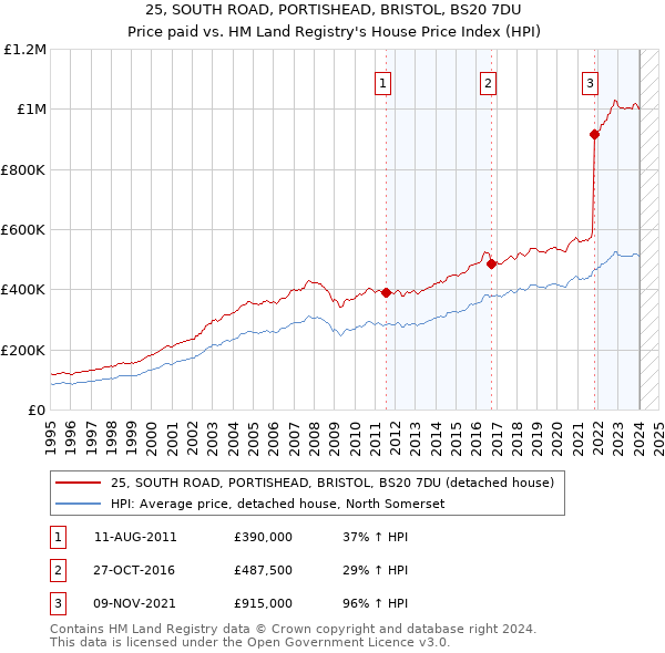 25, SOUTH ROAD, PORTISHEAD, BRISTOL, BS20 7DU: Price paid vs HM Land Registry's House Price Index