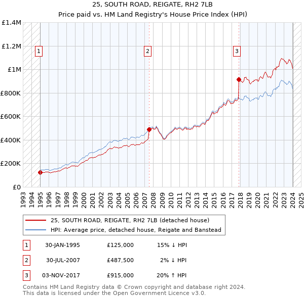 25, SOUTH ROAD, REIGATE, RH2 7LB: Price paid vs HM Land Registry's House Price Index