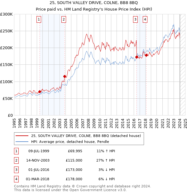 25, SOUTH VALLEY DRIVE, COLNE, BB8 8BQ: Price paid vs HM Land Registry's House Price Index