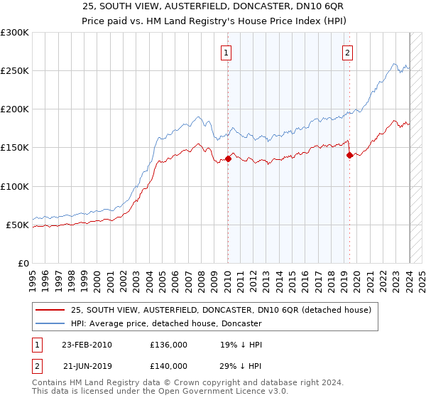 25, SOUTH VIEW, AUSTERFIELD, DONCASTER, DN10 6QR: Price paid vs HM Land Registry's House Price Index
