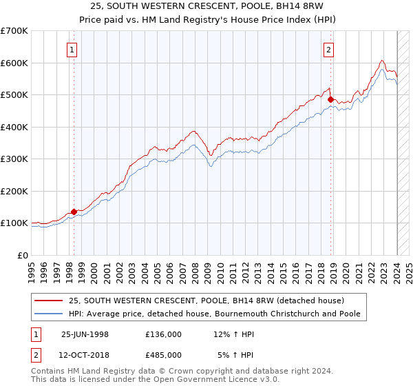 25, SOUTH WESTERN CRESCENT, POOLE, BH14 8RW: Price paid vs HM Land Registry's House Price Index