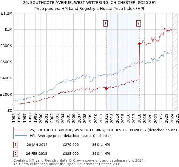 25, SOUTHCOTE AVENUE, WEST WITTERING, CHICHESTER, PO20 8EY: Price paid vs HM Land Registry's House Price Index