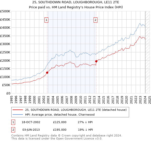 25, SOUTHDOWN ROAD, LOUGHBOROUGH, LE11 2TE: Price paid vs HM Land Registry's House Price Index