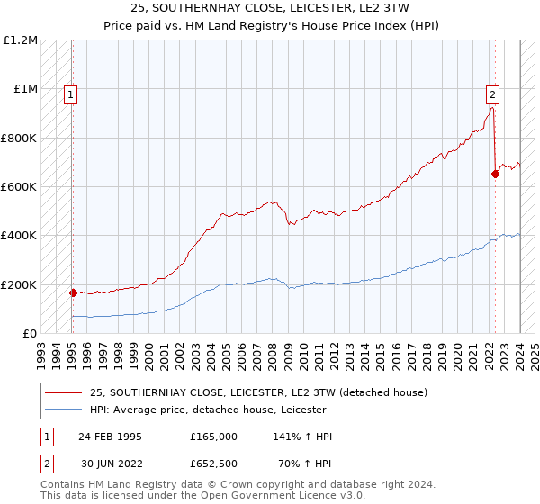 25, SOUTHERNHAY CLOSE, LEICESTER, LE2 3TW: Price paid vs HM Land Registry's House Price Index