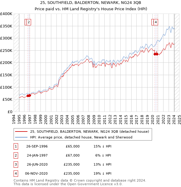 25, SOUTHFIELD, BALDERTON, NEWARK, NG24 3QB: Price paid vs HM Land Registry's House Price Index