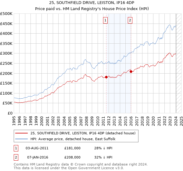 25, SOUTHFIELD DRIVE, LEISTON, IP16 4DP: Price paid vs HM Land Registry's House Price Index