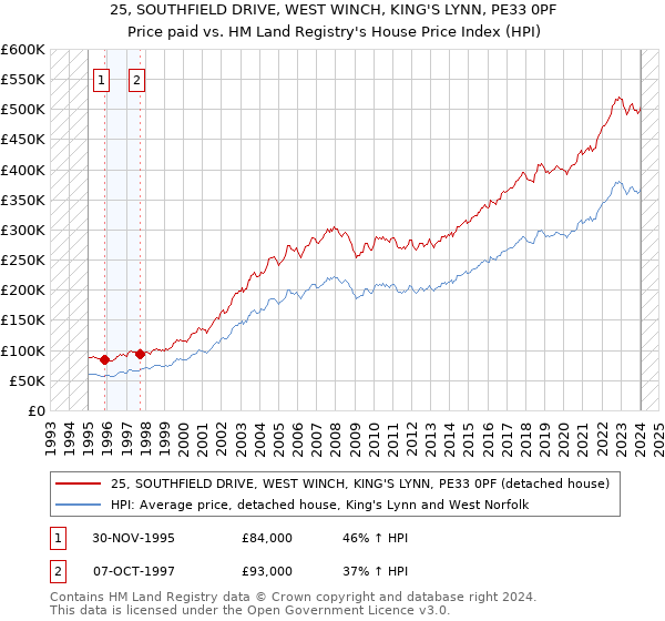 25, SOUTHFIELD DRIVE, WEST WINCH, KING'S LYNN, PE33 0PF: Price paid vs HM Land Registry's House Price Index