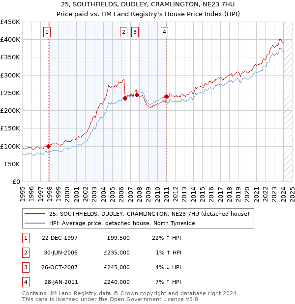 25, SOUTHFIELDS, DUDLEY, CRAMLINGTON, NE23 7HU: Price paid vs HM Land Registry's House Price Index