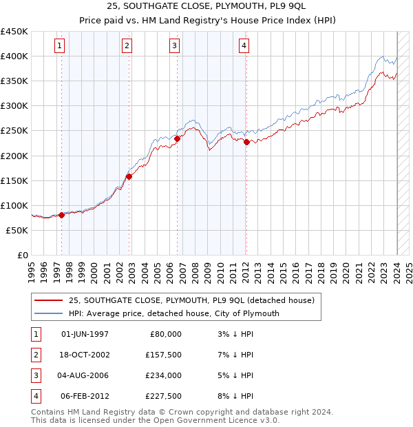25, SOUTHGATE CLOSE, PLYMOUTH, PL9 9QL: Price paid vs HM Land Registry's House Price Index