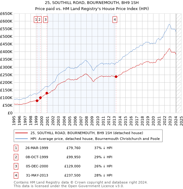 25, SOUTHILL ROAD, BOURNEMOUTH, BH9 1SH: Price paid vs HM Land Registry's House Price Index