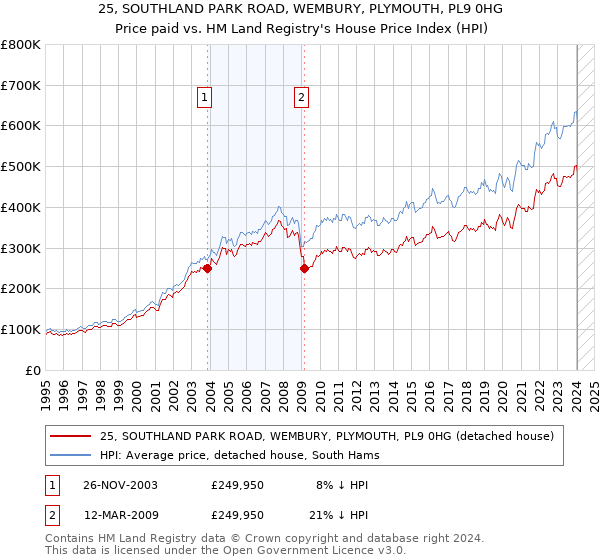 25, SOUTHLAND PARK ROAD, WEMBURY, PLYMOUTH, PL9 0HG: Price paid vs HM Land Registry's House Price Index