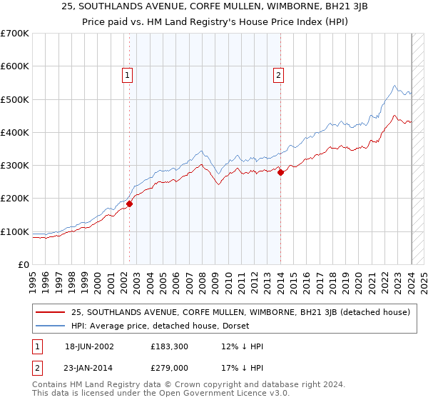 25, SOUTHLANDS AVENUE, CORFE MULLEN, WIMBORNE, BH21 3JB: Price paid vs HM Land Registry's House Price Index