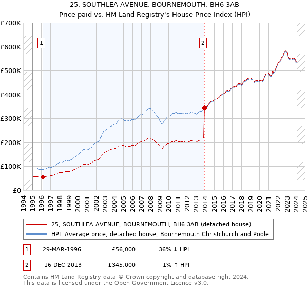25, SOUTHLEA AVENUE, BOURNEMOUTH, BH6 3AB: Price paid vs HM Land Registry's House Price Index