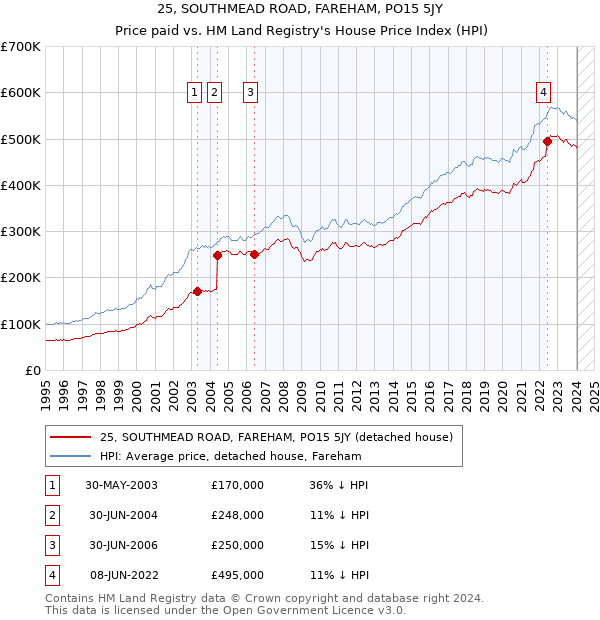 25, SOUTHMEAD ROAD, FAREHAM, PO15 5JY: Price paid vs HM Land Registry's House Price Index
