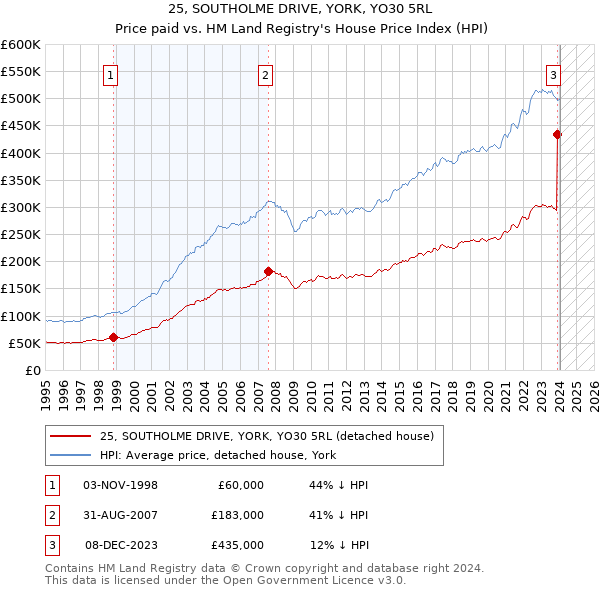25, SOUTHOLME DRIVE, YORK, YO30 5RL: Price paid vs HM Land Registry's House Price Index