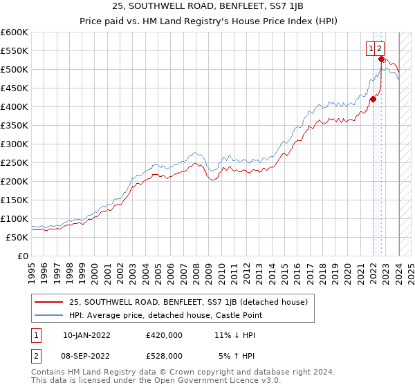 25, SOUTHWELL ROAD, BENFLEET, SS7 1JB: Price paid vs HM Land Registry's House Price Index