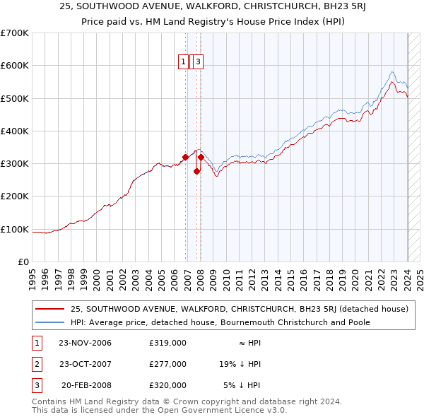 25, SOUTHWOOD AVENUE, WALKFORD, CHRISTCHURCH, BH23 5RJ: Price paid vs HM Land Registry's House Price Index