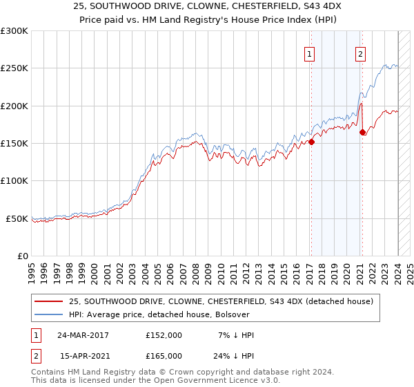 25, SOUTHWOOD DRIVE, CLOWNE, CHESTERFIELD, S43 4DX: Price paid vs HM Land Registry's House Price Index