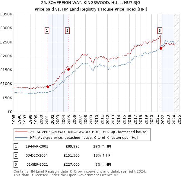 25, SOVEREIGN WAY, KINGSWOOD, HULL, HU7 3JG: Price paid vs HM Land Registry's House Price Index