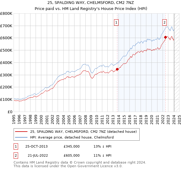 25, SPALDING WAY, CHELMSFORD, CM2 7NZ: Price paid vs HM Land Registry's House Price Index