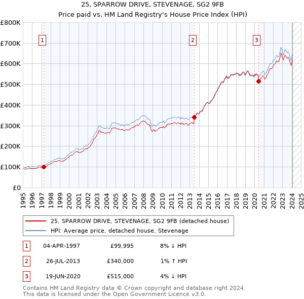 25, SPARROW DRIVE, STEVENAGE, SG2 9FB: Price paid vs HM Land Registry's House Price Index