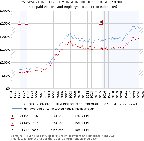 25, SPAUNTON CLOSE, HEMLINGTON, MIDDLESBROUGH, TS8 9RE: Price paid vs HM Land Registry's House Price Index