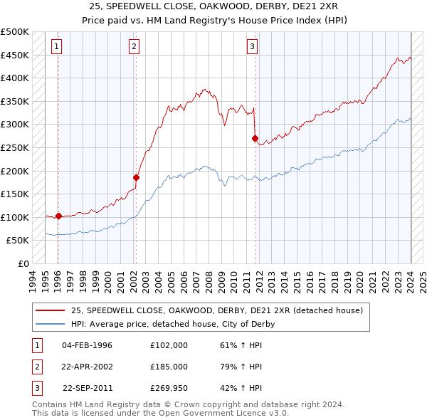 25, SPEEDWELL CLOSE, OAKWOOD, DERBY, DE21 2XR: Price paid vs HM Land Registry's House Price Index