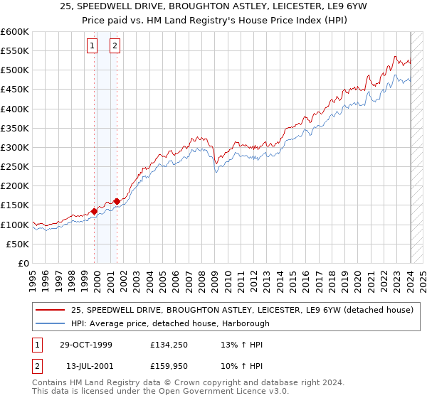 25, SPEEDWELL DRIVE, BROUGHTON ASTLEY, LEICESTER, LE9 6YW: Price paid vs HM Land Registry's House Price Index