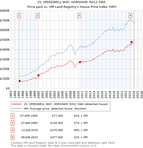 25, SPEEDWELL WAY, HORSHAM, RH12 5WA: Price paid vs HM Land Registry's House Price Index