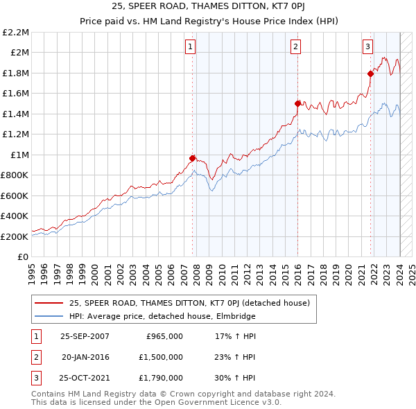 25, SPEER ROAD, THAMES DITTON, KT7 0PJ: Price paid vs HM Land Registry's House Price Index