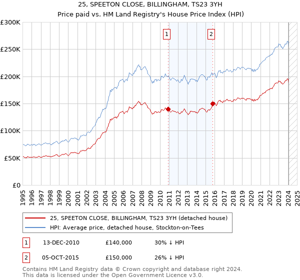 25, SPEETON CLOSE, BILLINGHAM, TS23 3YH: Price paid vs HM Land Registry's House Price Index
