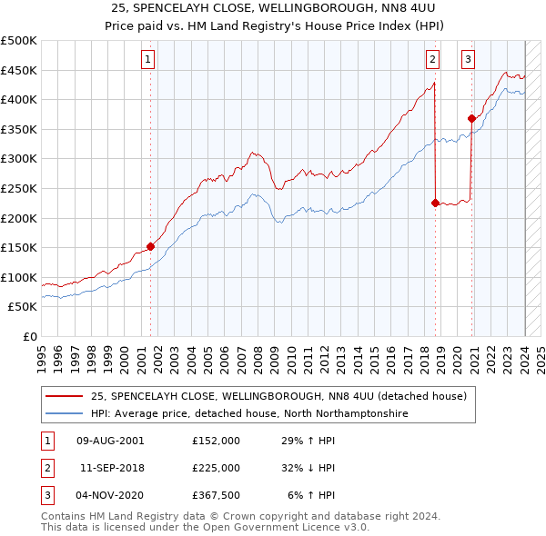 25, SPENCELAYH CLOSE, WELLINGBOROUGH, NN8 4UU: Price paid vs HM Land Registry's House Price Index