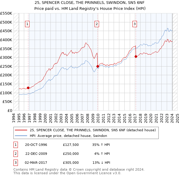25, SPENCER CLOSE, THE PRINNELS, SWINDON, SN5 6NF: Price paid vs HM Land Registry's House Price Index