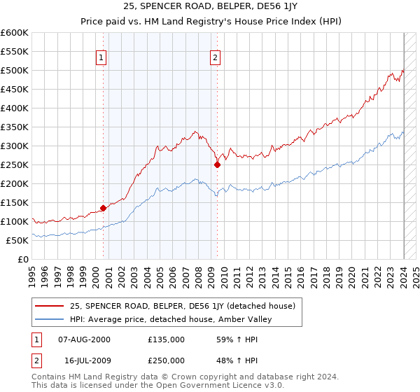 25, SPENCER ROAD, BELPER, DE56 1JY: Price paid vs HM Land Registry's House Price Index