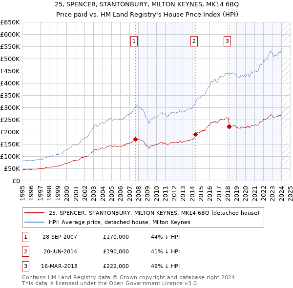 25, SPENCER, STANTONBURY, MILTON KEYNES, MK14 6BQ: Price paid vs HM Land Registry's House Price Index