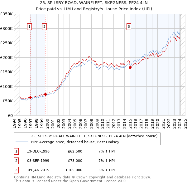 25, SPILSBY ROAD, WAINFLEET, SKEGNESS, PE24 4LN: Price paid vs HM Land Registry's House Price Index