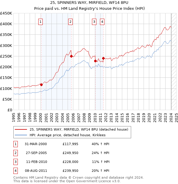 25, SPINNERS WAY, MIRFIELD, WF14 8PU: Price paid vs HM Land Registry's House Price Index