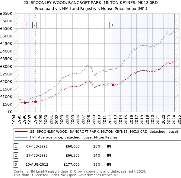 25, SPOONLEY WOOD, BANCROFT PARK, MILTON KEYNES, MK13 0RD: Price paid vs HM Land Registry's House Price Index