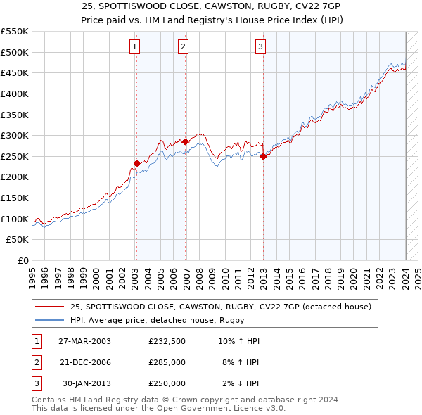 25, SPOTTISWOOD CLOSE, CAWSTON, RUGBY, CV22 7GP: Price paid vs HM Land Registry's House Price Index